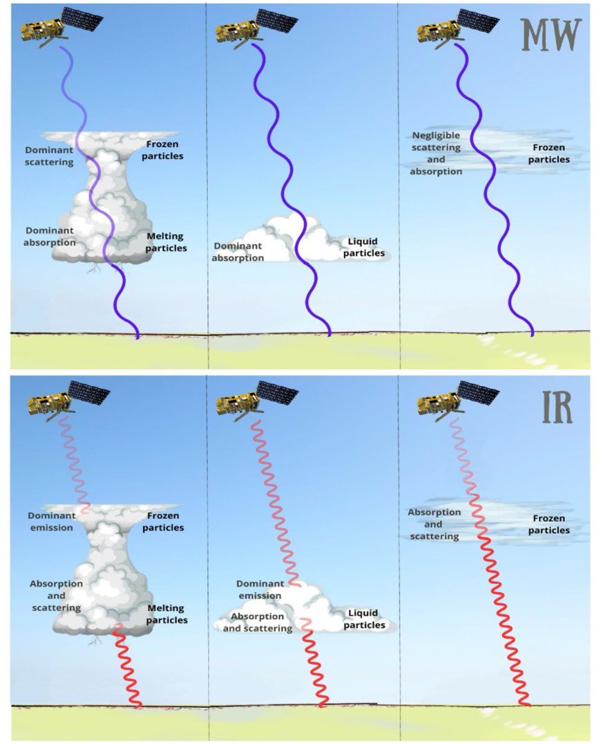 RemoteSens_MDPI's tweet image. ☁️🌥️ Combining Passive #Infrared and #Microwave Satellite Observations to Investigate #Cloud Microphysical Properties: A #Review

✍️ Mariassunta Viggiano et al.
🔗 brnw.ch/21wZIwg