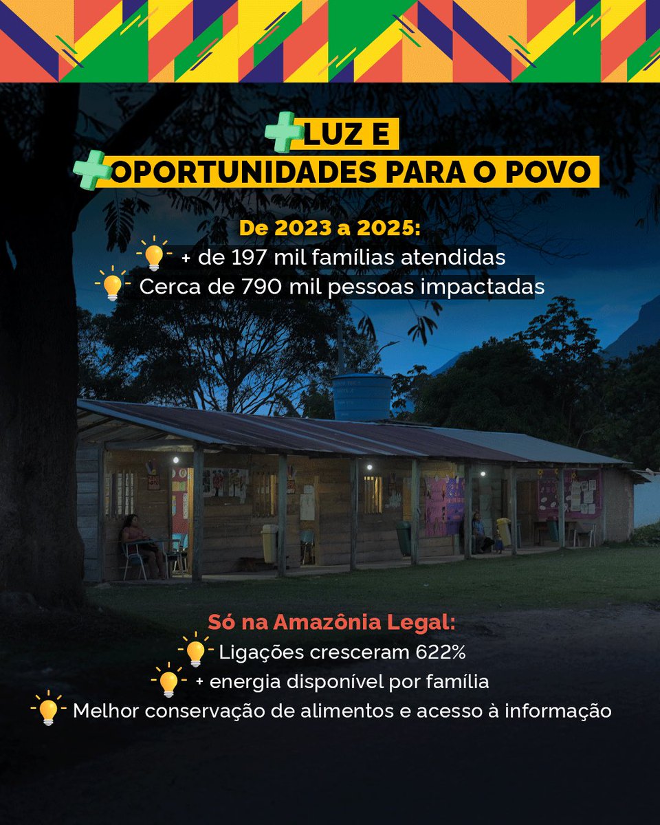 O programa Luz para Todos reforça que desenvolvimento só é completo quando chega a todos. Cada nova ligação significa mais dignidade, mais saúde, mais oportunidades e mais inclusão social, especialmente em comunidades remotas e na Amazônia Legal. ⚡