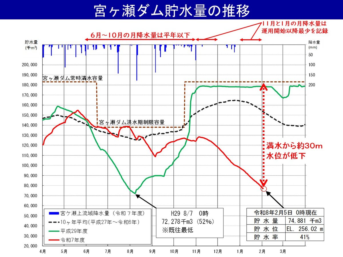 神奈川 県 貯水 率