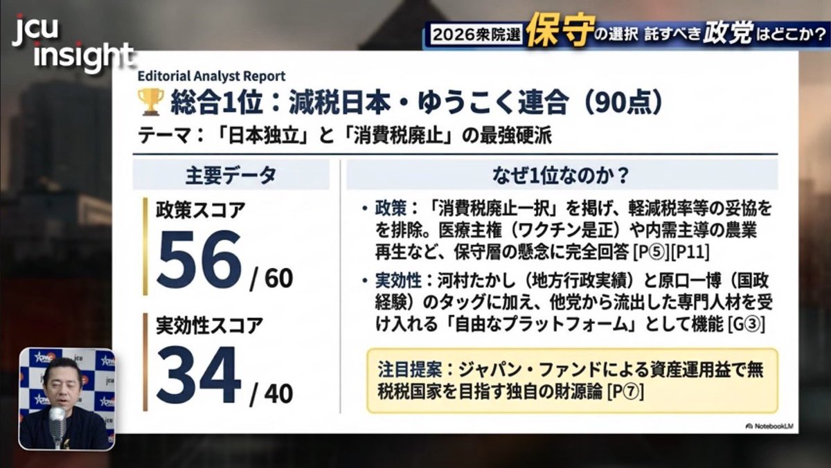Trilliana_x's tweet photo. 【ゆうこくが格付け一位？】
た、大変です！
結党12日目の生まれたて新党【減税日本・ゆうこく連合】がJCUの”託すべき保守党格付けランキング”で堂々の1位に。ちなみに自民党は4位。
JCU 日本保守連合はトランプ大統領の窓口的存在。｢投票判断の指針になるのでは｣と代表。https://t.co/3wDW4O9N62 https://t.co/l66nfqE2gk
