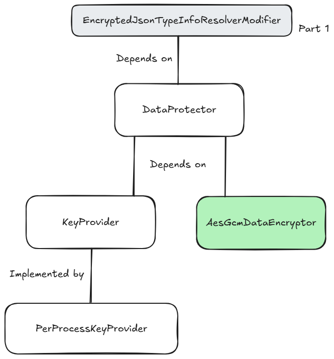 >  Encrypting Properties with System.Text.Json and a TypeInfoResolver Modifier (Part 2) - Steve Gordon - Code with Steve dlvr.it/TQp78r