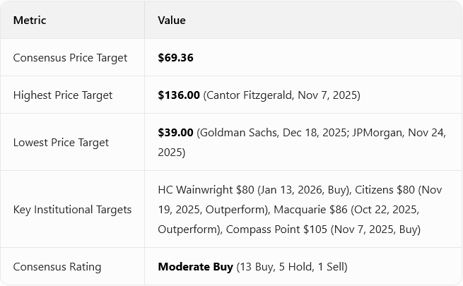 cabrera_rivero's tweet photo. $IREN's short-term performance and stock price fluctuate greatly, but its AI transformation direction is clear and its valuation is attractive, making it a typical high-risk, high-return stock. Key tracking indicators include AI customer signing progress, GPU deployment speed, AI Cloud ARR growth, and Bitcoin price trends. If the transformation proceeds smoothly, it is expected to experience a double boost in both valuation and performance.

Positioning Strategy: Total position should not exceed 10%, built in 3-4 batches. The initial 30% position should be in the $38-$40 range, with an additional 30% added on a pullback to $35-$36. The remaining funds should be added after positive AI signing news or when the price stabilizes above $45.

Stop-Loss and Take-Profit: Stop-loss at $35 (if it falls below the previous support level), take-profit at $65-$75 (corresponding to the lower end of the average institutional target price, take profit in batches).

#IREN #IrisEnergy #AI #DataCenter #TechStocks #GrowthStocks #PriceTarget #Nasdaq