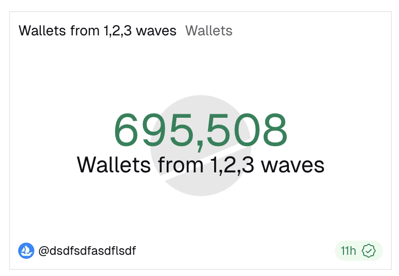 oblakov0372's tweet photo. ~700k wallets participated in the last 3 chest waves Unknown number of other wallets on top of that Roughly ~1M users total

Gemesis collection unique holders: 49,850 
Being one step ahead = bigger airdrop

Floor price per Gemesis: $40
https://t.co/0tXhG5MEx6

#OpenSea #Gemesis https://t.co/XqY6n0cjlT
