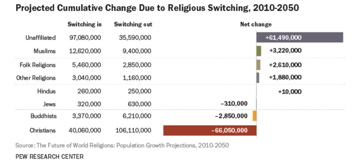 MarcellussKdr_'s tweet photo. Man shut up, u got that from ur ass, the fastest ethnic ppl converting to islam are latinas and european men and if u come to Europe and see the mosques u will find many or even more European there than non europeans, keep having an ex Muslim fetish christianity hast the most apostates