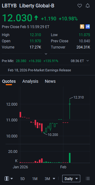 chaubey_anil's tweet photo. 📈 LBTYB : Earnings Boom Alert!
Pre-market 🔥 +135.91% after earnings release! Now at $28.380, up $16.350. Prev close was $11.840.
📲 Follow for live updates & alerts. WhatsApp: https://t.co/jiGRtBihtc
#LibertyGlobal #LBTYB #Earnings #Stocks #Trading #PreMarket #Investing https://t.co/VOdVtwb7uY