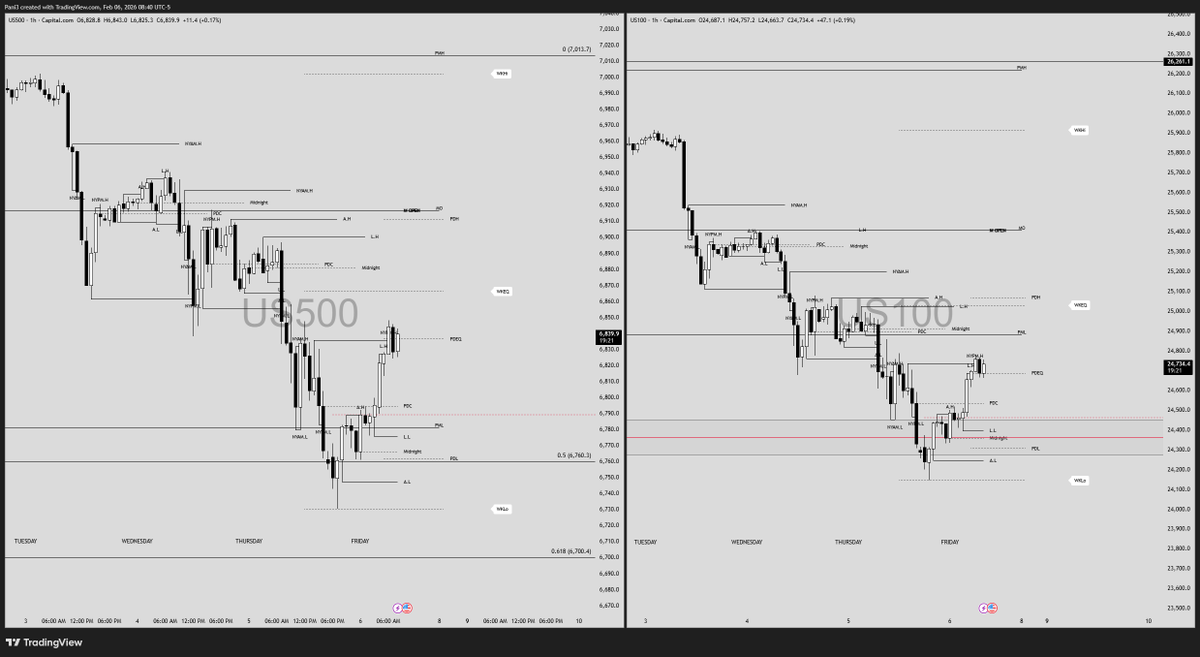 PaniTrades's tweet photo. As of right now both assets are sitting at yesterdays 50% (PDEQ), this is a balance range based on yesterdays price.
See what NY opens brings but bears would want to push US100 to that Nov Low and bulls want to push us to the Weekly EQ/PDH area https://t.co/VVJyAq8E0Y