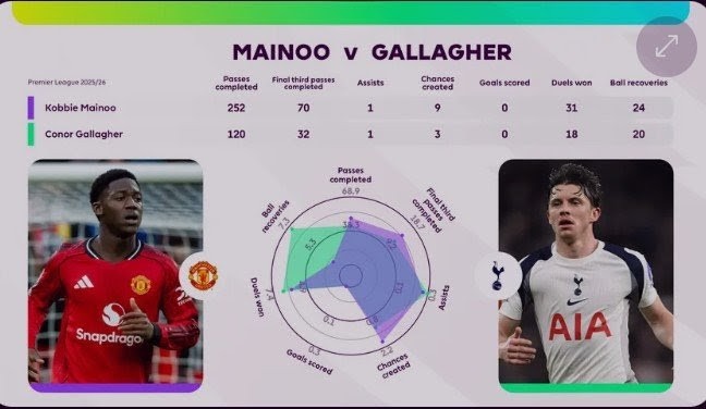 Who will win crucial midfield duel?
Ice cold Mainoo or Relentless Gallagher
#MUNTOT #MUFC