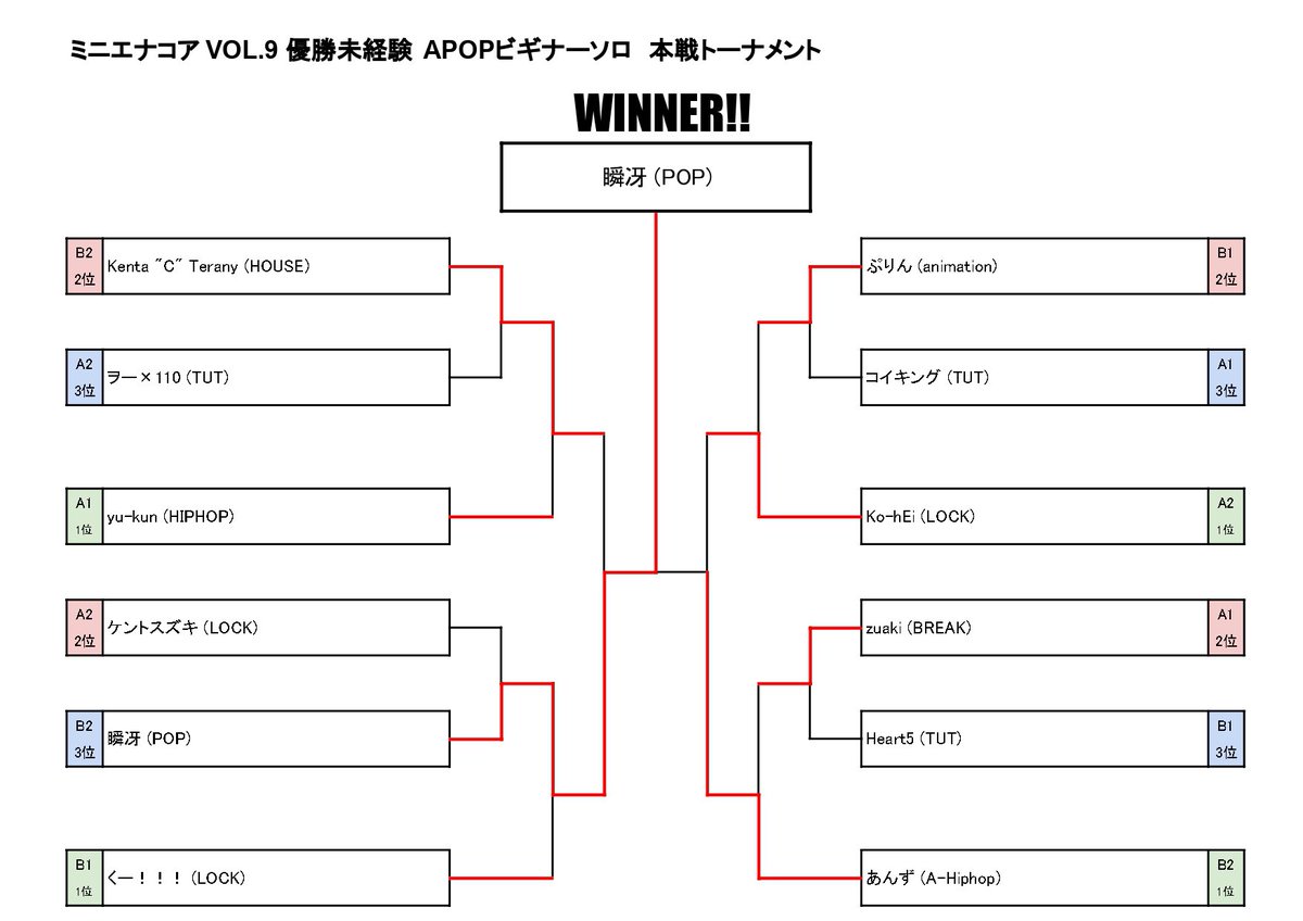 apop_sabc's tweet photo. ミニエナコアVOL.9 結果

優勝未経験APOPビギナーサイド
優勝🏆
瞬冴

準優勝🥈
あんず

TOP4
Kenta "C" Terany
Ko-hEi

オープン2025年アニソンソロ
優勝🏆
スギヲ

準優勝🥈
タルミアヤカ

次回は通常盤エナコアを4/5に開催！
ミニエナコアはまたタイミングで開催します！

#エナコア https://t.co/MCR7DnltCT