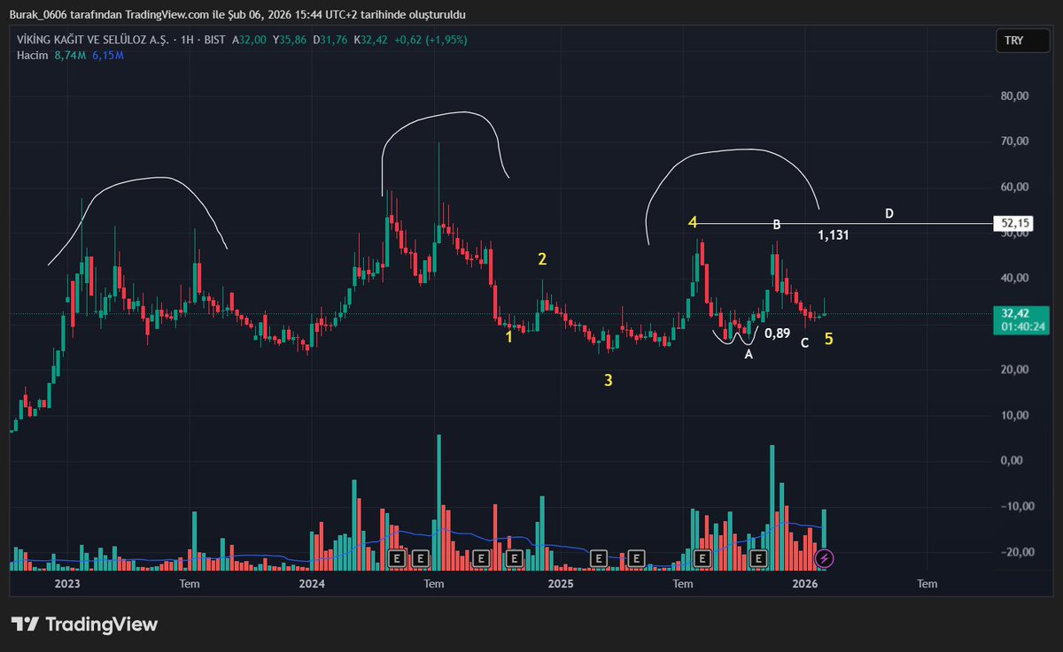 Enteresan. Tavsiye değildir. #VKING #bist100