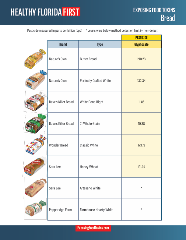 Florida just released bread testing results under the Healthy Florida First initiative, and what they found is alarming.

The Florida Department of Health tested 8 bread products across 5 national brands. Glyphosate, the main ingredient in Roundup weed killer, was detected in 6