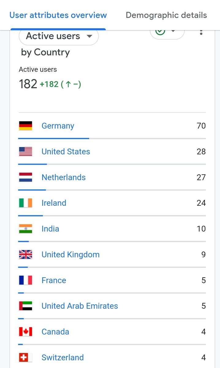 Aakash_GameCode's tweet image. Launched: 3 days before: 182 active daily users! #insane! Value driven! #producthunt!

daily-trending.org