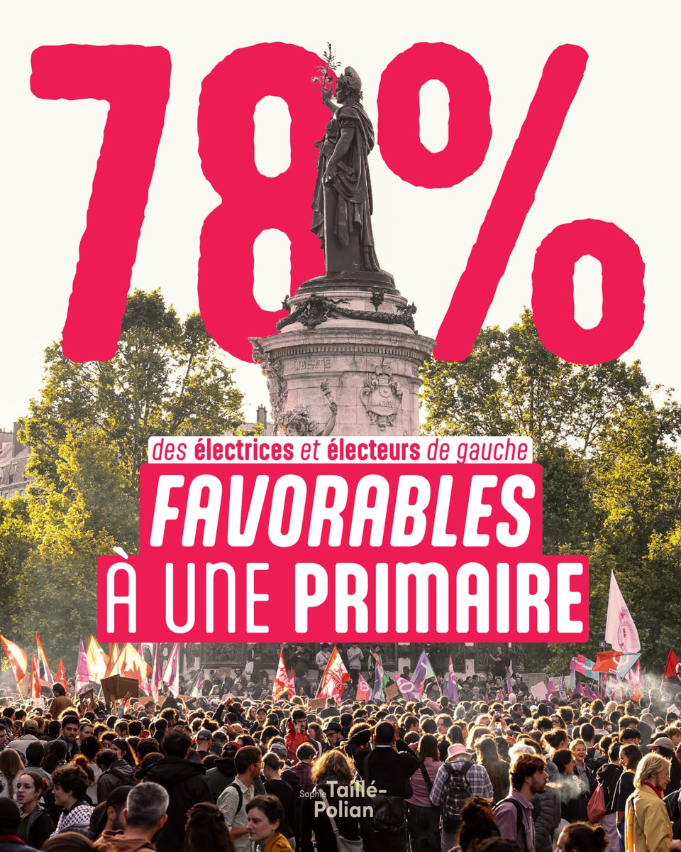 ‼️ 78% des électrices et électeurs de gauche sont favorables à une primaire pour une candidature unique à gauche en 2027.

Le peuple de gauche l'a compris, pour éviter le pire, nous devons nous unir et éviter la division à tout prix.

Organisons cette primaire !
