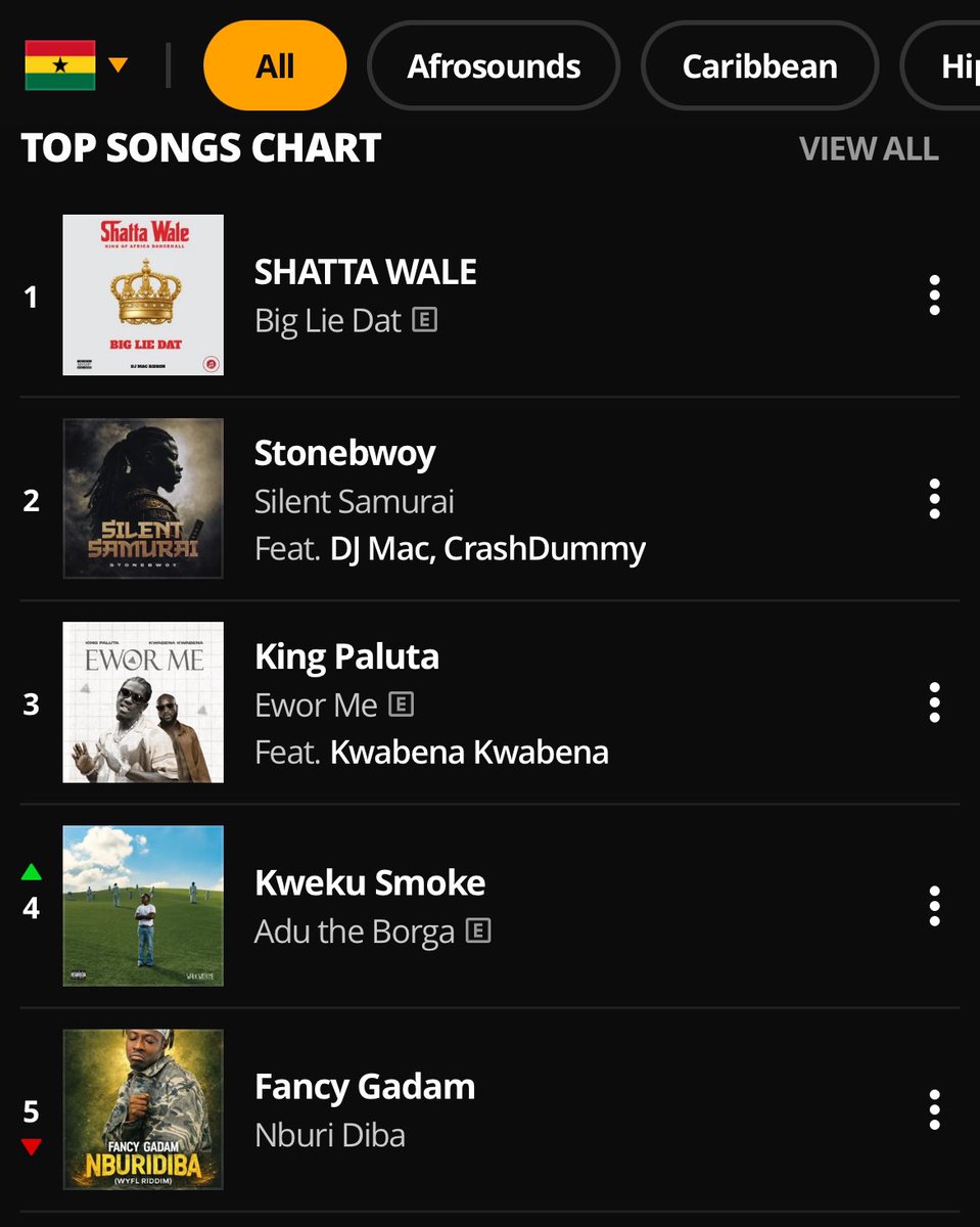 ShadrackAmonooC's tweet photo. Currently, 
The No.1 Song On YouTube Ghana 🇬🇭 
📌 “Big Lie Dat” By Shatta Wale 

The No.1 Song On Audiomack Chart🇬🇭
📌 “Big Lie Dat” By Shatta Wale 

Just Like That And Shatta Wale Hijacked The whole Thing! 🔥🔥🔥😂😂😂
African Dancehall King On his THRONE!!
👑👑👑🌍🌍🌍🔥🔥🔥😂😂