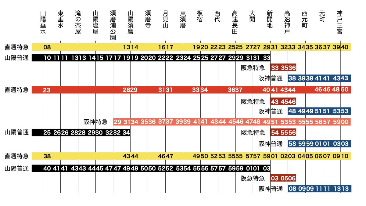 阪急っていまは新開地までしか行かないのか…。須磨浦公園の幕が残っ
