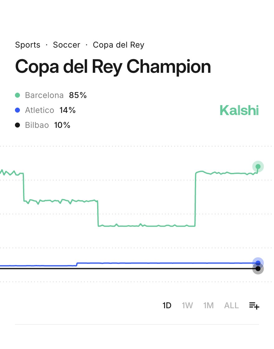 KalshiES's tweet image. El Barça es claro favorito para ganar la Copa del Rey con un 85% de probabilidades