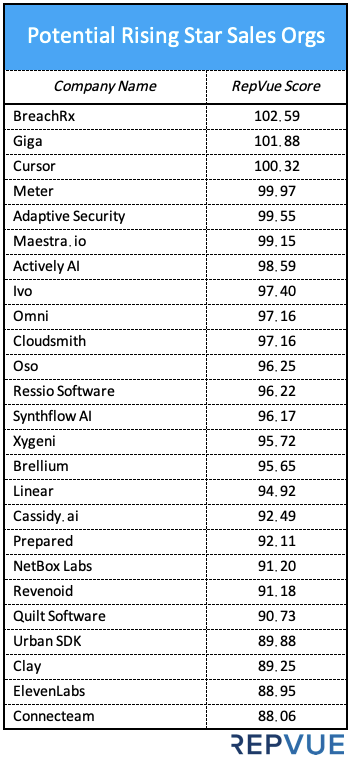 ryan_c_walsh's tweet photo. How many of these rising star sales orgs have you heard of? https://t.co/WHuc0Q2Hgk