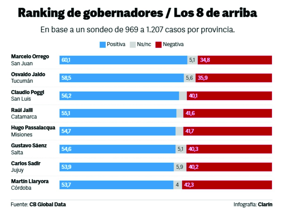 EricDavidGerman's tweet image. Según una encuesta de "CB Global Data" difundida por @clarincom, el gobernador Raúl Jalil se ubica cuarto entre los mandatarios con mejor imagen del país.