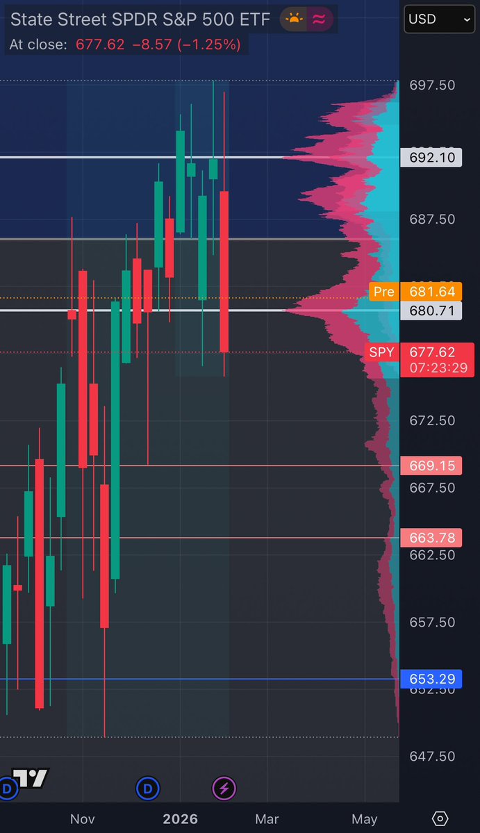 Bulls needs $SPY to stay and close above $677.62 today or watch out