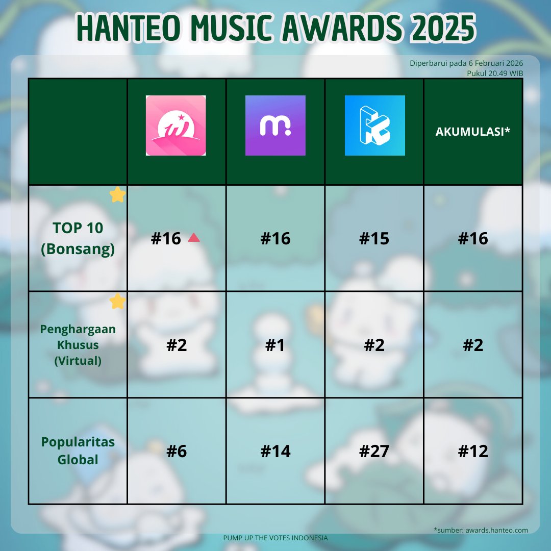 HMA 2025 ‼️FINAL H-1‼️:
  ☆ Top 10 #16 🟰
  ☆ Virtual #2 🟰
  - Popularitas #12 🟰

PLLI!! Karena akan ditutup besok, mohon partisipasinya semua, ya!! Prioritaskan kategori yang sudah diberi tanda dan jangan lupa untuk mengingatkan teman-teman lainnya. Lassgo lassgo PLLI!! 💪🏻💪🏻