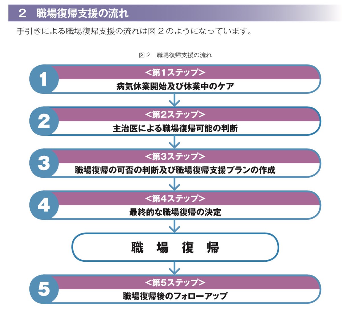 occuphysic's tweet photo. 主治医側から見ると、こう思うのは当然よなぁ。産業医のほとんどは厚労省の復職の手引きにしたがって、主治医の診断書出てから復職判定する流れだから、復職診断書出ても復帰できないことはあるよね。ムカつくだろうけど患者を思ってもう一度診断書出して欲しい。復職不可の時のお金の出処他にないし。 https://t.co/zuogS4UQsB