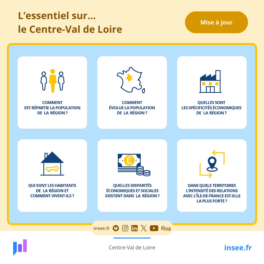 💡L’essentiel sur… le #CentreValdeLoire dresse un portrait de la région au travers d’indicateurs et de figures sur l’#économie, le marché du #travail, la #démographie et les conditions de vie de la population. Pour en savoir plus 👉 insee.fr/fr/statistique…