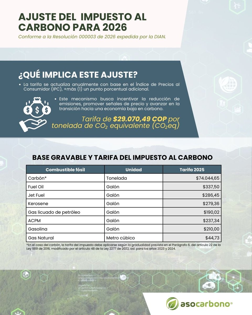 Asocarbonocol's tweet photo. 📢 Nuevo ajuste en el impuesto al carbono en Colombia 2026 🌍

Para el año 2026, se actualiza el Impuesto Nacional al Carbono, estableciendo una tarifa de $29.070,49 COP por tonelada de CO₂ equivalente (CO₂eq), conforme a la Resolución 000003 de 2026 expedida por la DIAN. https://t.co/a0JGyeqMLZ