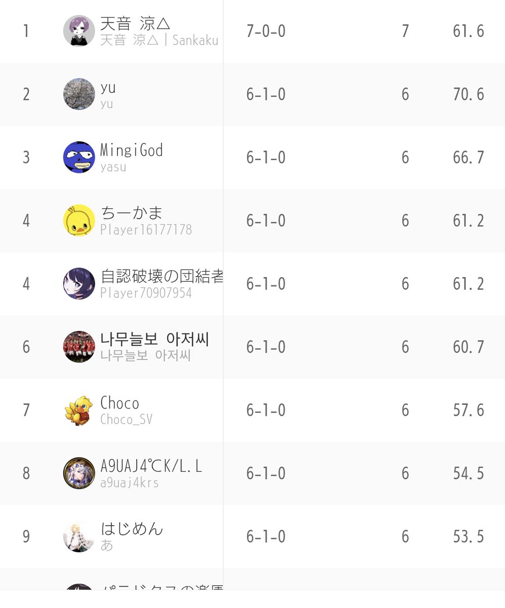 SV_Choco's tweet image. 6-1で決勝トナメ！🎉