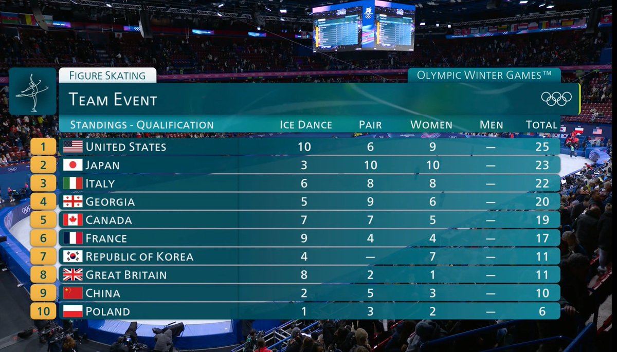 밀라노 올림픽 단체전 
아댄 리댄 페어 쇼트 여싱 쇼트 
단체  순위
팀코리아 7위
수고했어요👏👏👏