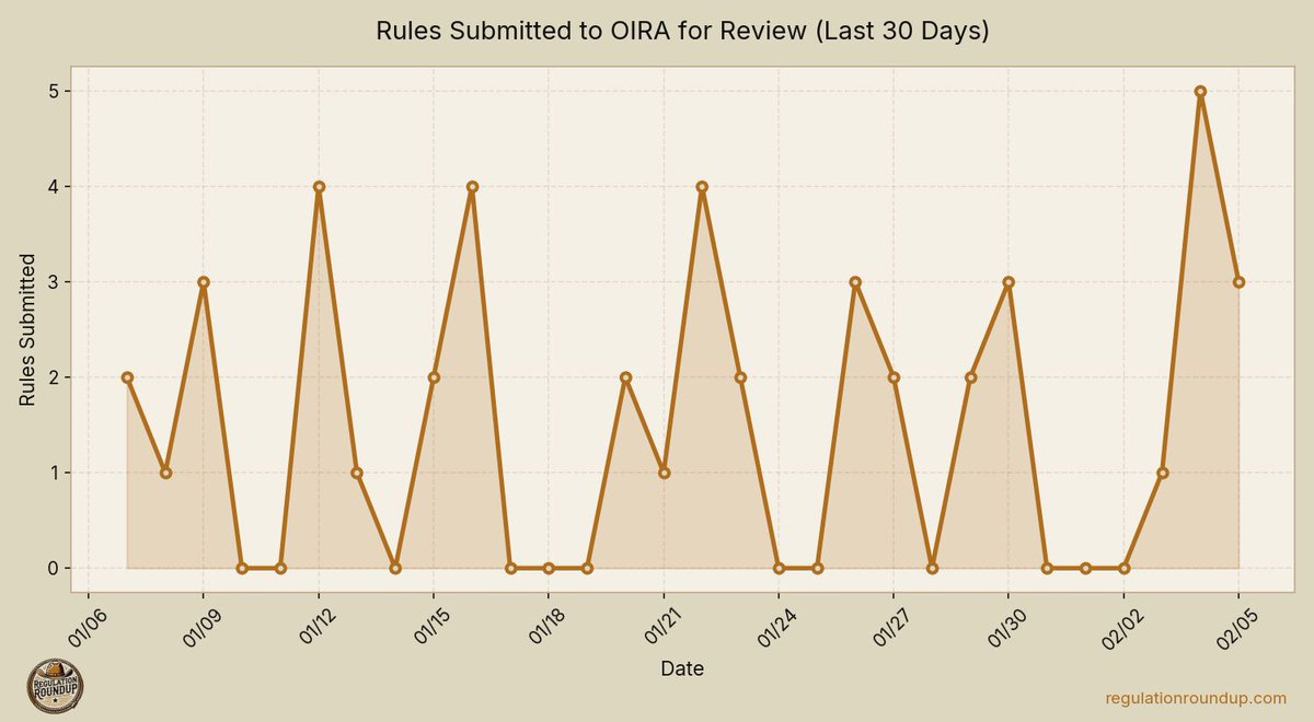RegRoundup's tweet photo. 🤠 Daily Roundup – Feb 6, 2026

3 new rules to OIRA, 1 rule cleared OIRA.
👉 https://t.co/E2wRF2dtjY

Federal Register: 21 final rules, 13 proposed, 111 notices. HHS leads with 22 FR docs.
👉 https://t.co/2S6W0n42Ot https://t.co/EWz4yOi4Qi