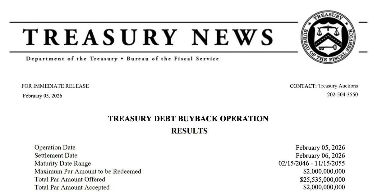 Cryptoriez's tweet image. 💥 De U.S. Treasury koopt opnieuw $2 miljard aan eigen staatsschuld terug.

Liquiditeitsmanagement draait door.
Macro-signaal om te volgen.

#VS #Macro #Schuld #Liquiditeit #Markten