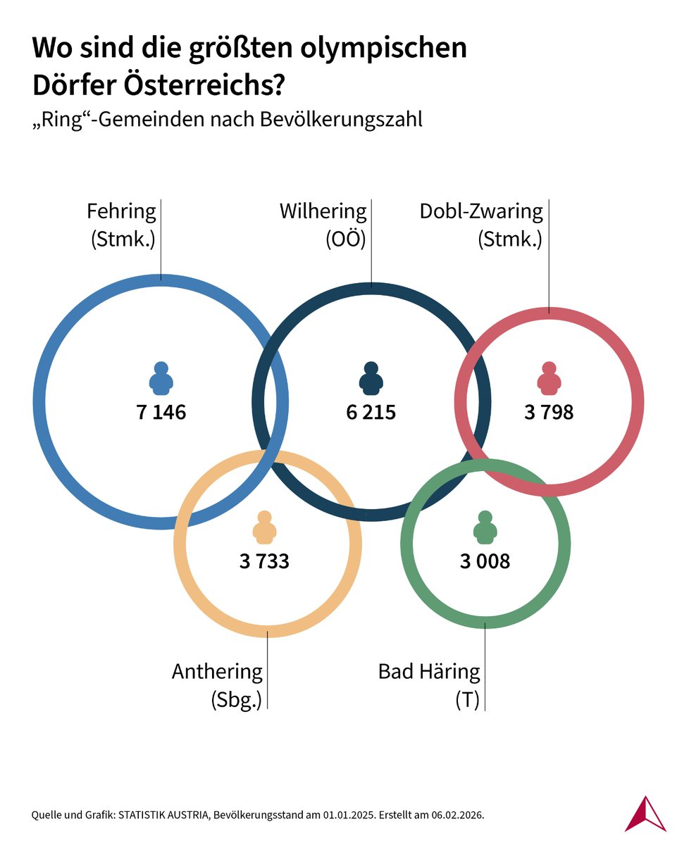 Österreichische Milano/Cortina ⛷️

#MilanoCortina2026 #Olympics