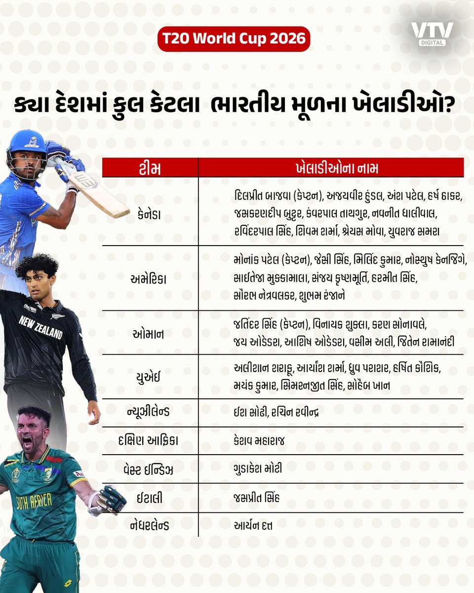 VtvGujarati's tweet photo. ટીમ વિદેશી, ખેલાડીઓ 'મેડ ઇન ઇન્ડિયા'
T20 વર્લ્ડ કપ 2026માં વિદેશી ટીમોમાં છવાયા ભારતીય મૂળના ખેલાડીઓ!
#T20WorldCup #T20WorldCup2026 #TeamIndia #IndianCricket #CricketWorldCup #T20Cricket #INDvsWORLD #CricketFans #WorldCupBuzz #TeamIndiaFans #Cricket #VTVDigital https://t.co/3NxNkGsgoJ
