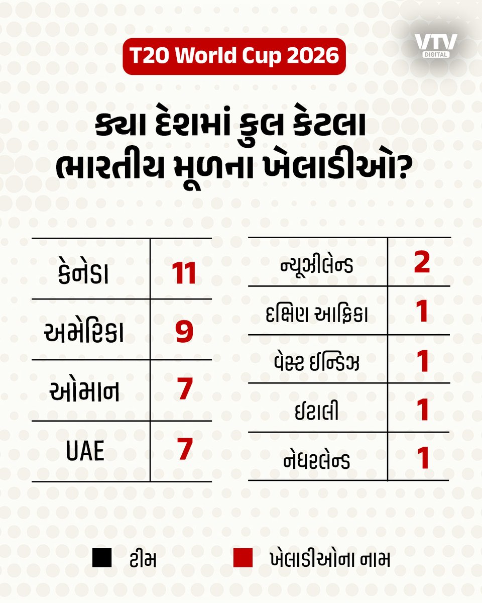 VtvGujarati's tweet photo. ટીમ વિદેશી, ખેલાડીઓ 'મેડ ઇન ઇન્ડિયા'
T20 વર્લ્ડ કપ 2026માં વિદેશી ટીમોમાં છવાયા ભારતીય મૂળના ખેલાડીઓ!
#T20WorldCup #T20WorldCup2026 #TeamIndia #IndianCricket #CricketWorldCup #T20Cricket #INDvsWORLD #CricketFans #WorldCupBuzz #TeamIndiaFans #Cricket #VTVDigital https://t.co/3NxNkGsgoJ