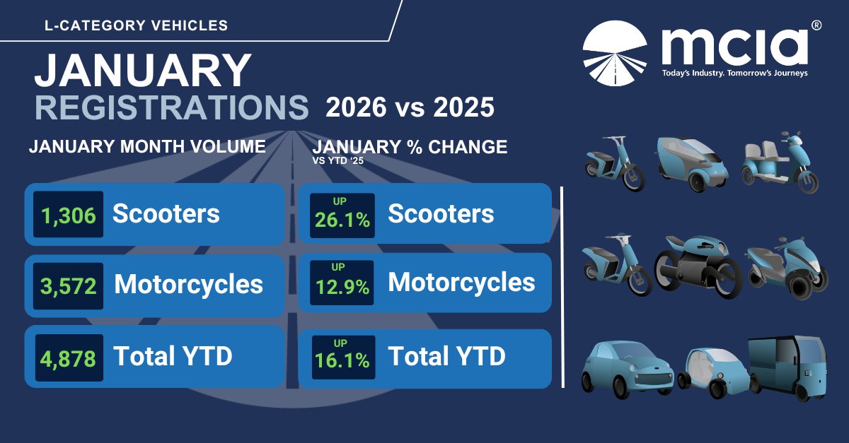 MCIATweets's tweet photo. MCIA published new vehicle registrations for January 2026 (includes #mopeds, #scooters, #motorcycles and other vehicles within the wider L-Category (L1 to L7).

Read more here: https://t.co/lGtU3DXsVV https://t.co/xru7ES50Wb