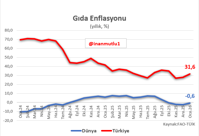Dünyada gıda fiyatları son bir yılda yüzde 0,6 geriledi.

Türkiye'de artış yüzde 31,6.

Kuraklık, don vs bahanelerine hala inanan varsa geçmiş olsun...