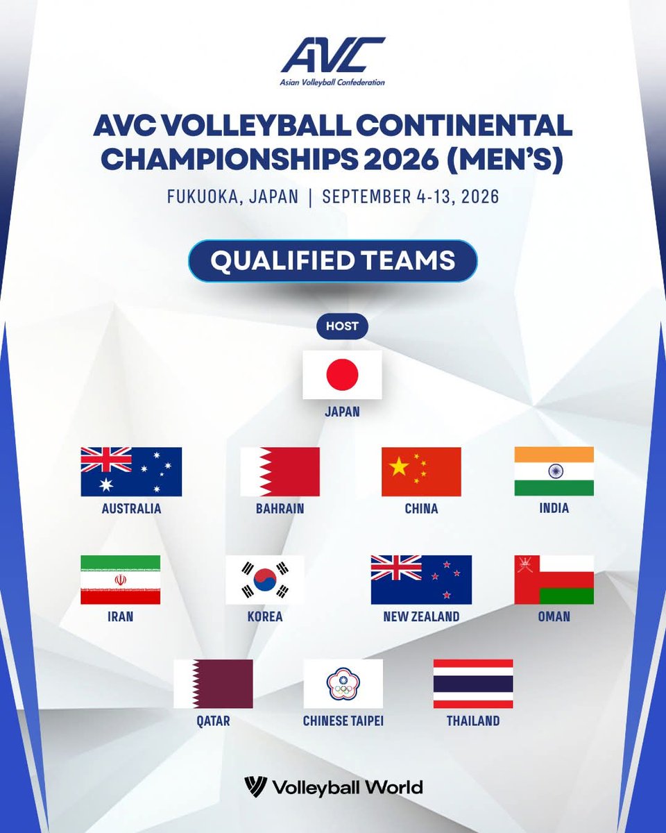 ROAD TO LA 2028! 🏐

Here are the 12 qualified teams for the Asian Men’s Continental Championship 2026, where the champion will earn a direct berth to the LA 2028 Olympics! 

🇯🇵 Japan (Host)
🇦🇺 Australia
🇧🇭 Bahrain
🇨🇳 China
🇮🇳 India
🇮🇷 Iran
🇰🇷 South Korea
🇳🇿 New Zealand
🇴🇲 Oman