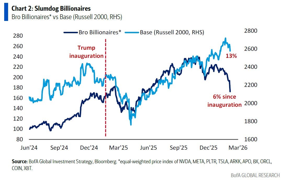 “Stay long Detroit, short Davos.” — Michael Hartnett (BofA Global Investment Strategy), The Flow Show (Feb. 6, 2026). open.substack.com/pub/blackspear…