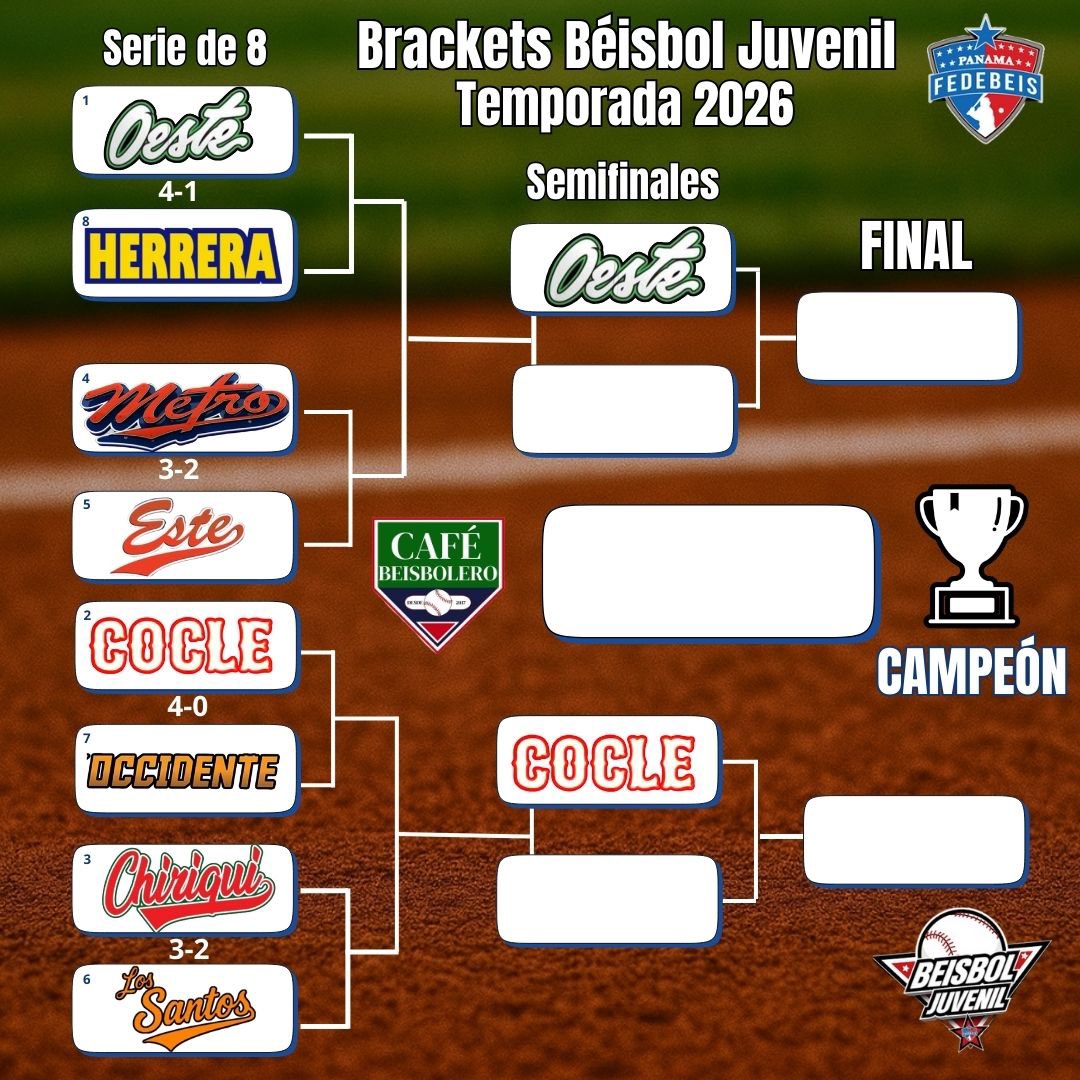 Así quedaron las series luego de los resultados del jueves en el #BéisbolJuvenil.

Coclé CLASIFICADO
Oeste CLASIFICADO

Metro a ley de uno de avanzar a semifinales, luego de vencer a Potros.

Los Santos y Chiriquí estaban de día libre 

Occidente ELIMINADO
Herrera ELIMINADO