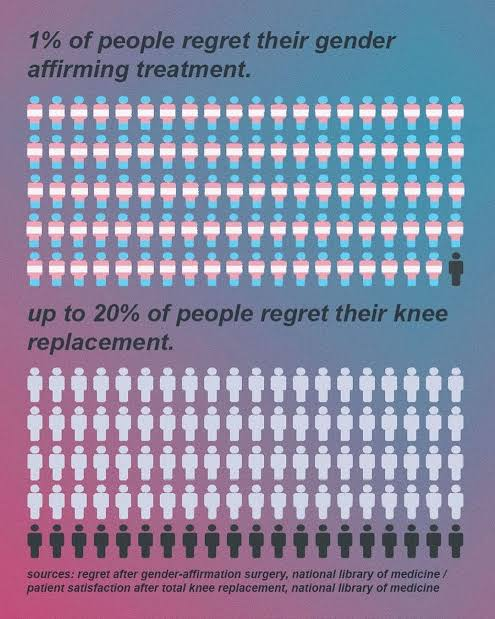 The 1% regret rate in gender medicine is the biggest red flag of all. The strongest possible indicator that research in the field is garbage.

Activists expect us to believe that a man having his penis inverted, which creates an open wound that must be dilated for the rest of his