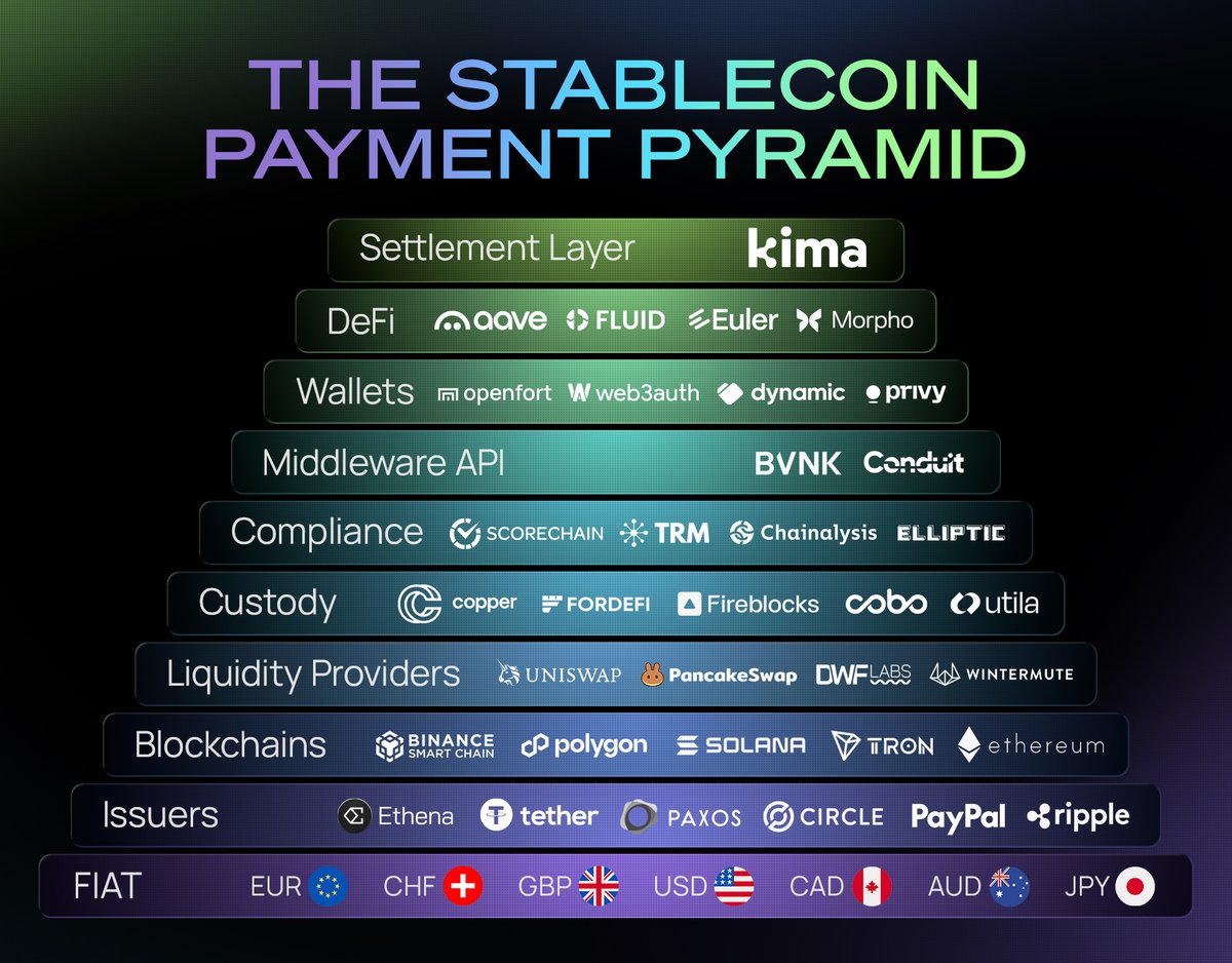 Found this infographic really inspiring, a great snapshot of how far stablecoin infrastructure has expanded, layer by layer, and how settlement layers like Kima are starting to tie it all together!