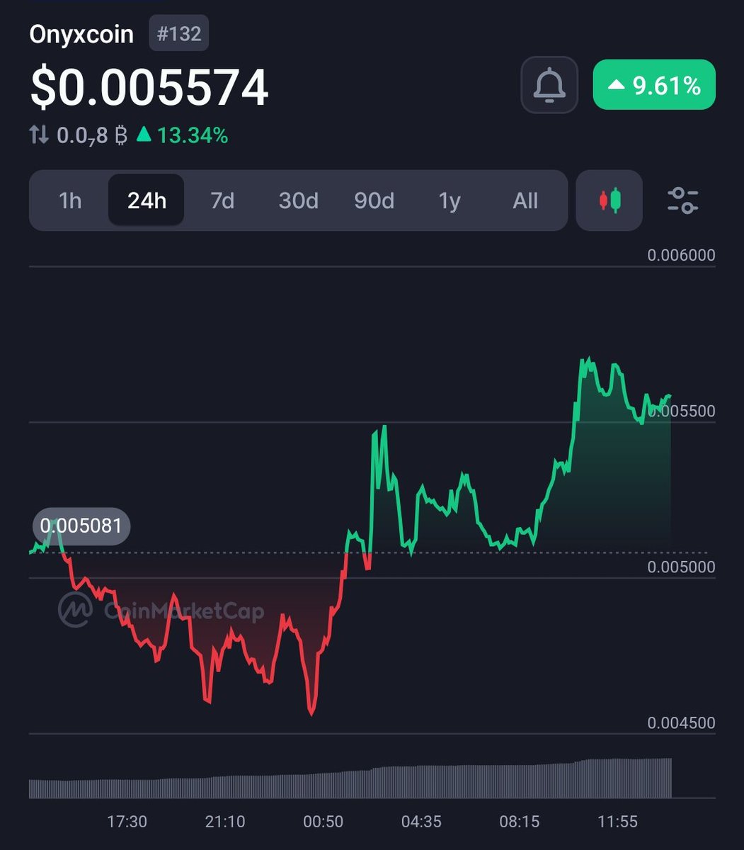 Just hit the like button if you think $XCN is a massive steal!