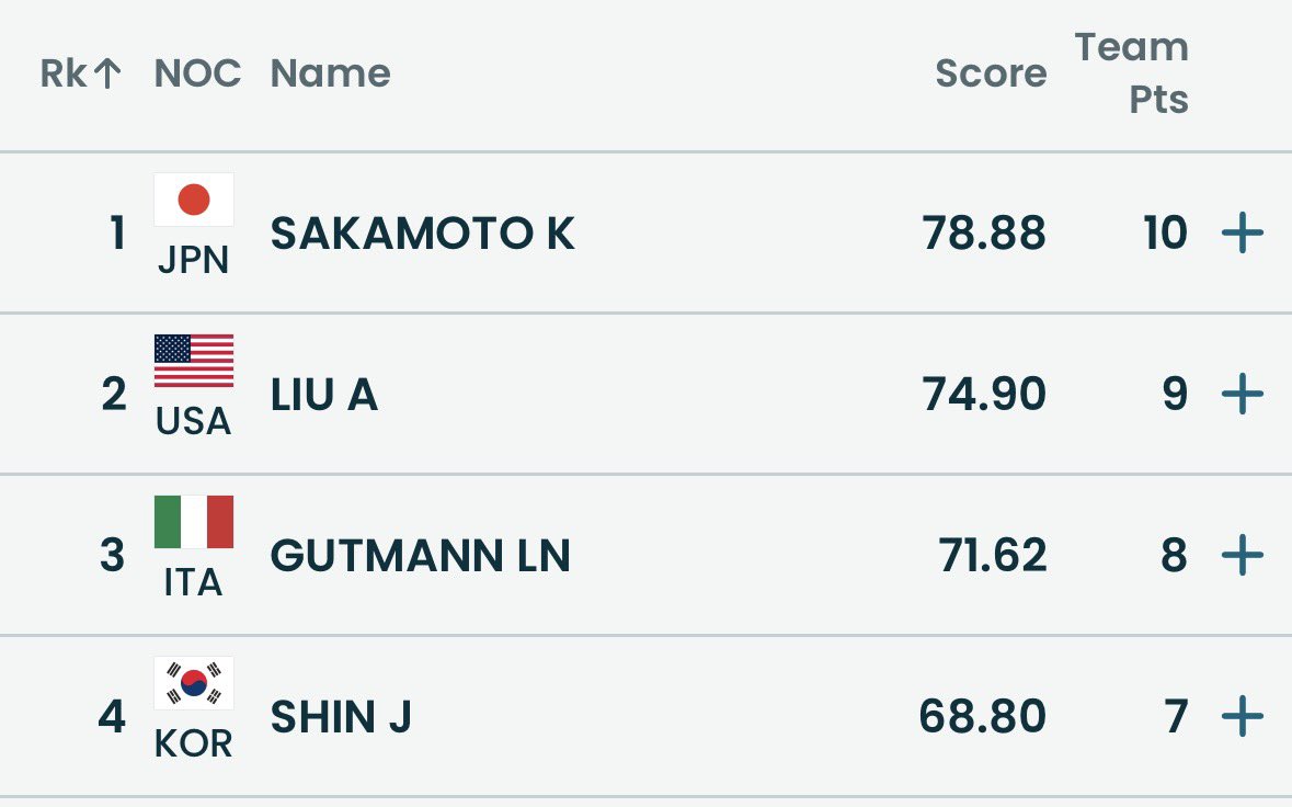 junhwanscha's tweet photo. the most peak and ideal top 4 we could’ve gotten in the team event https://t.co/r0PoCyfiNS