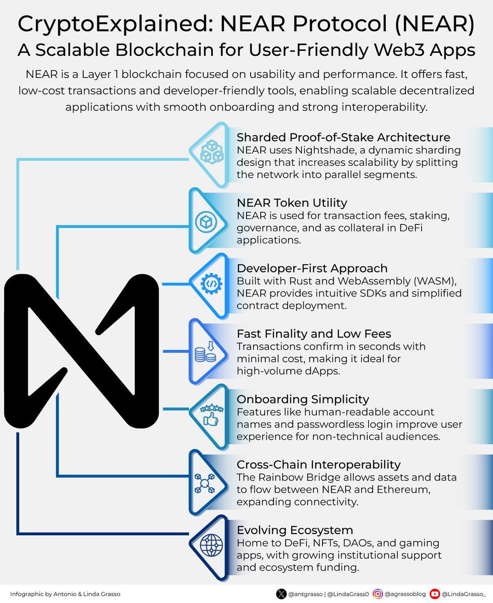 NEAR Protocol provides a scalable Layer 1 blockchain focused on usability, combining fast and low-cost transactions, developer-friendly tools, smooth onboarding, and cross-chain connectivity to support decentralized applications for everyday users.

Microblog by <a href="/antgrasso/">Antonio Grasso</a>