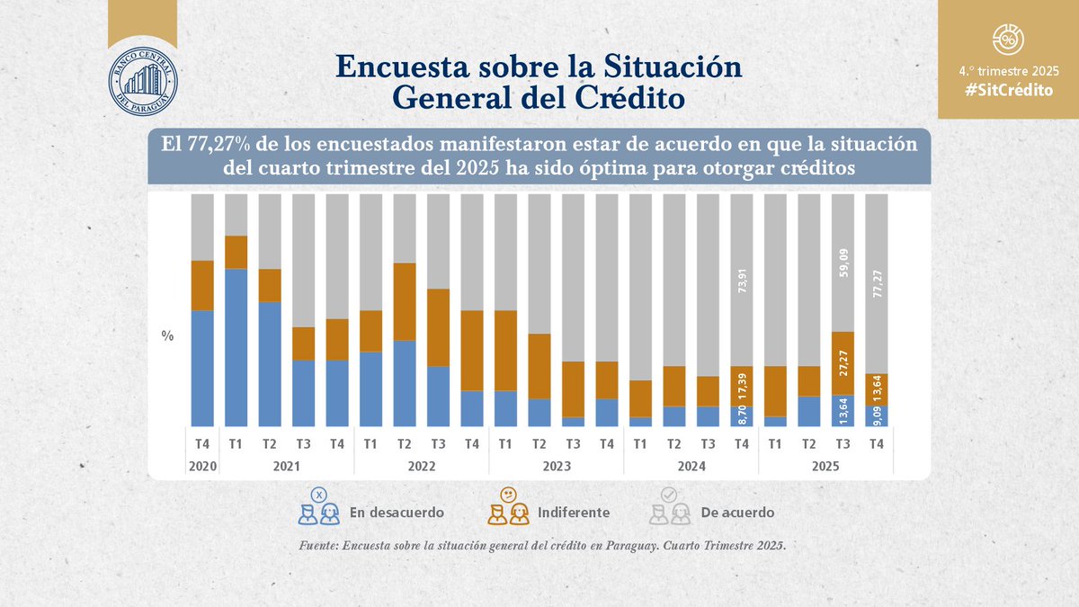 BCP_PY's tweet photo. Durante el 4.° trimestre 2025, el 77,27% de los encuestados consideró que la coyuntura económica fue óptima para otorgar créditos.

Asimismo, las expectativas sectoriales para los próximos 3, 6 y 12 meses se mantienen en zona de optimismo.
#SitCrédito

Informe completo: https://t.co/16QG2VctV9