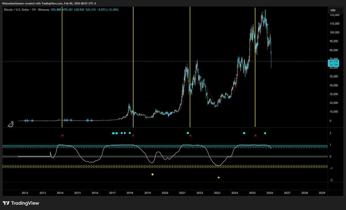 Nebraskangooner's tweet photo. In the HISTORY of the #Bitcoin chart Top Goon X has given a sell approaching alert 4 times(red X)

All 4 times $BTC has bounced once more and then dropped at least 60% from the highs

This was all you needed

Make sure to follow me so you don't miss the alert in next bull market https://t.co/nSycLOsBix