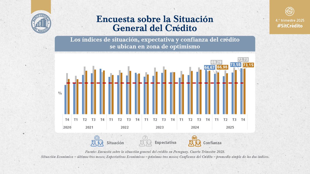 BCP_PY's tweet photo. Durante el 4.° trimestre 2025, el 77,27% de los encuestados consideró que la coyuntura económica fue óptima para otorgar créditos.

Asimismo, las expectativas sectoriales para los próximos 3, 6 y 12 meses se mantienen en zona de optimismo.
#SitCrédito

Informe completo: https://t.co/16QG2VctV9