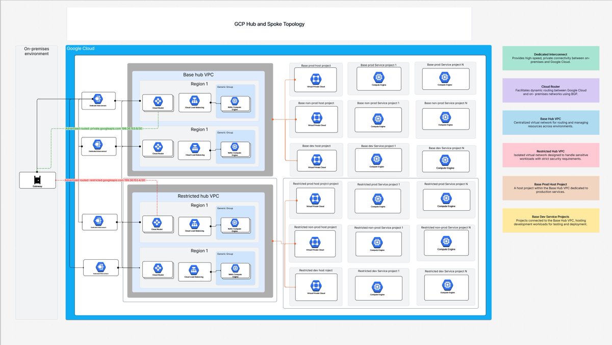 GCP hub-and-spoke architecture made simple.
Central hubs, secure spokes, scalable networks.

Built for enterprise cloud environments.
Clear design improves security and control.

Try Cloudairy free: cloudairy.com/signup

#GCP #CloudArchitecture #CloudNetworking #DevOps #Tech