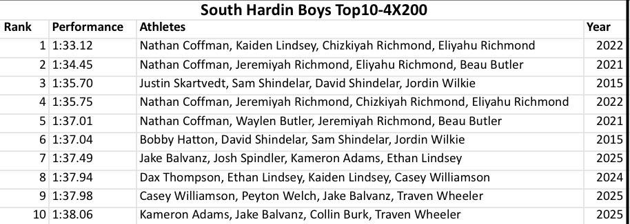 South Hardin Tigers Track and Field tweet media