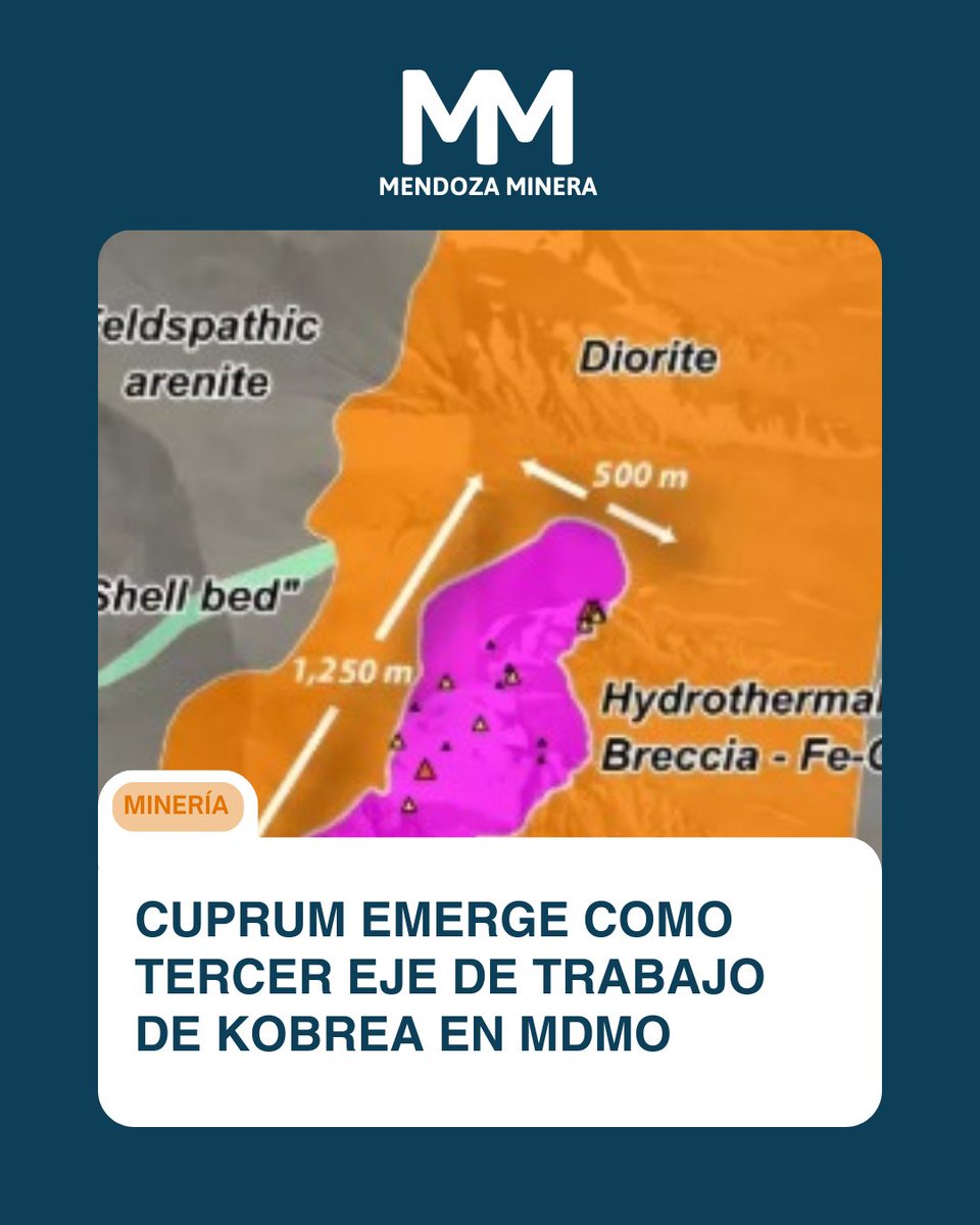 La identificación de una brecha hidrotermal posiciona al proyecto como un nuevo punto de avance, en paralelo a la perforación en El Perdido y al desarrollo de blancos en El Destino.

mendozaminera.com/post/cuprum-em…