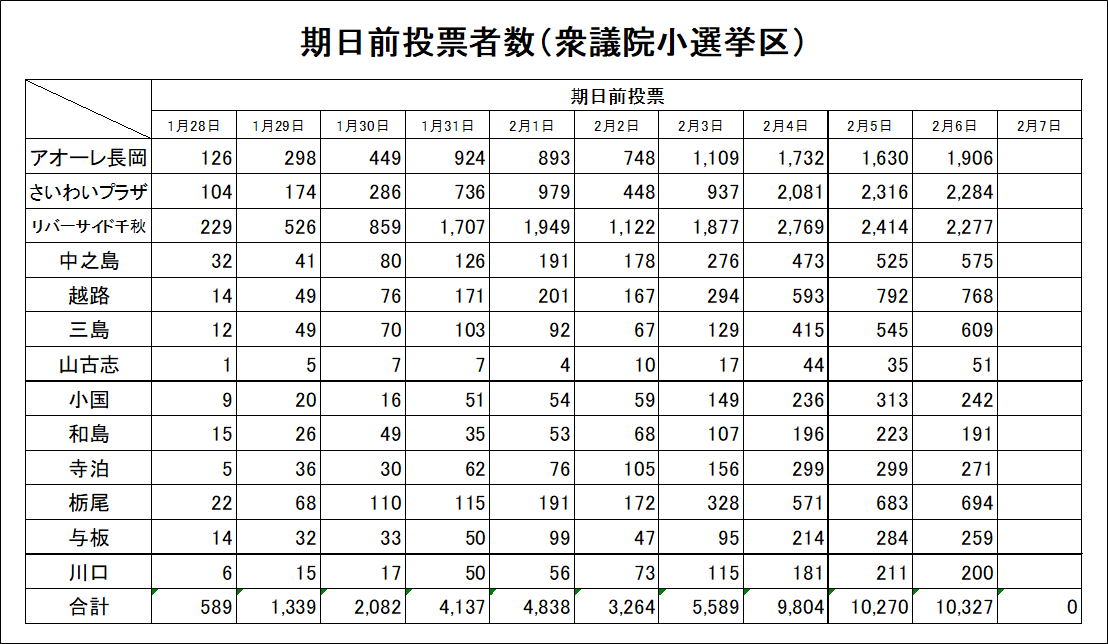 【衆議院小選挙区】
２月６日（金）の期日前投票者数
city.nagaoka.niigata.jp/shisei/cate04/…
＃長岡市　＃選挙　＃選挙に行こう　＃衆議院議員総選挙